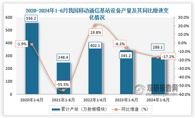移动通信基站设备行业发展趋势分析与未来投资预测报告(2024-2031年)